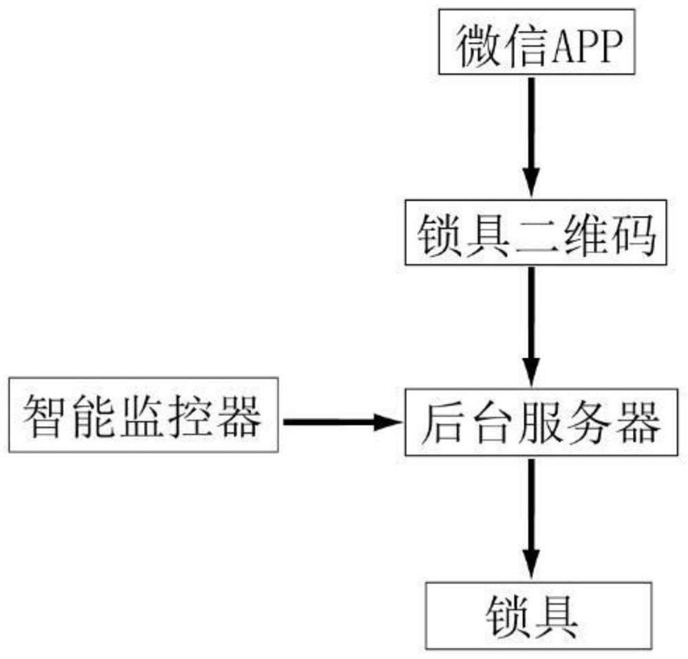 A WeChat lock unlocking method