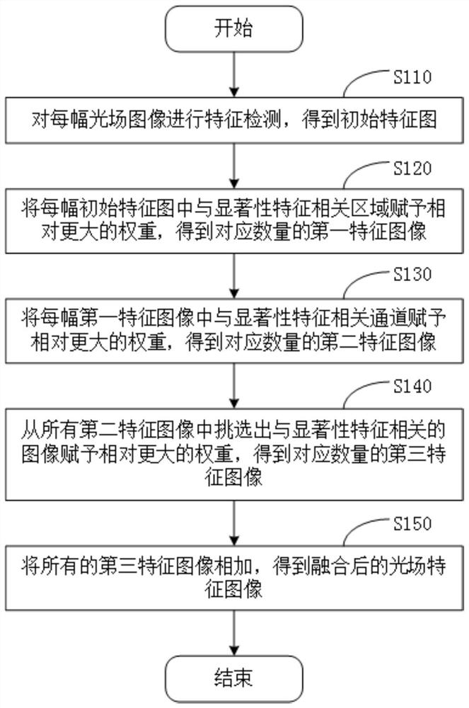 Light field image saliency feature extraction, information fusion and prediction loss evaluation method