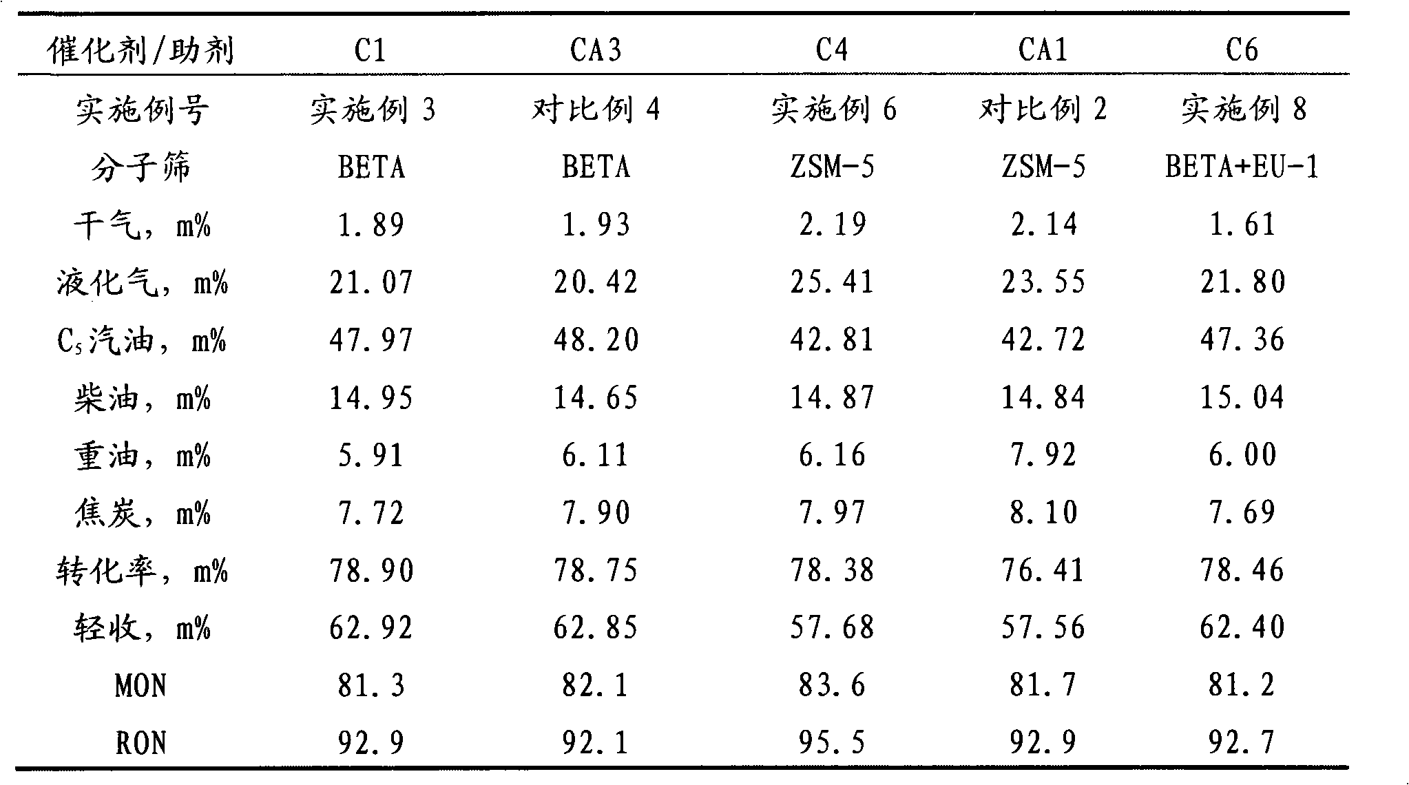 Hydrocarbon catalytic cracking catalyst and preparation method thereof