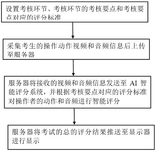 Unmanned examination and intelligent scoring method applied to CPR examination of doctors