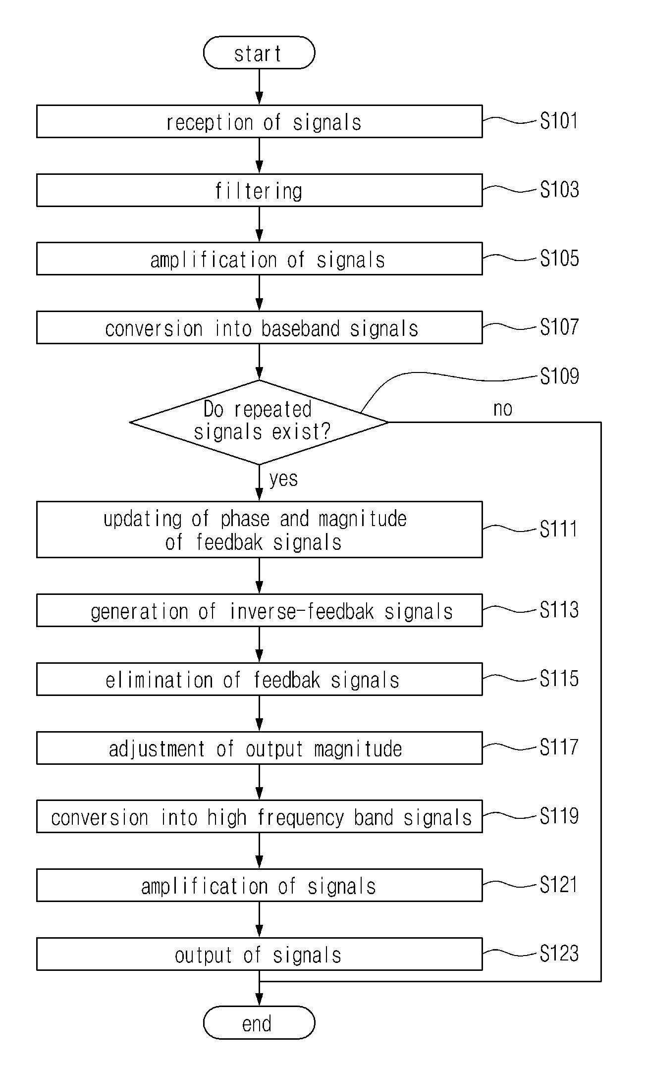 Radio repeater for mobile communication system and repeating method using the same