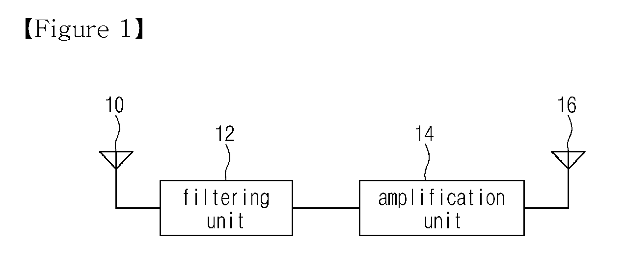 Radio repeater for mobile communication system and repeating method using the same