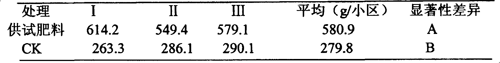 Biological organic fertilizer, preparing process and use thereof