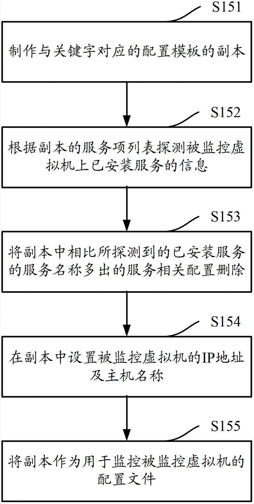 Real-time monitoring on-line configuration method in cloud computing environment