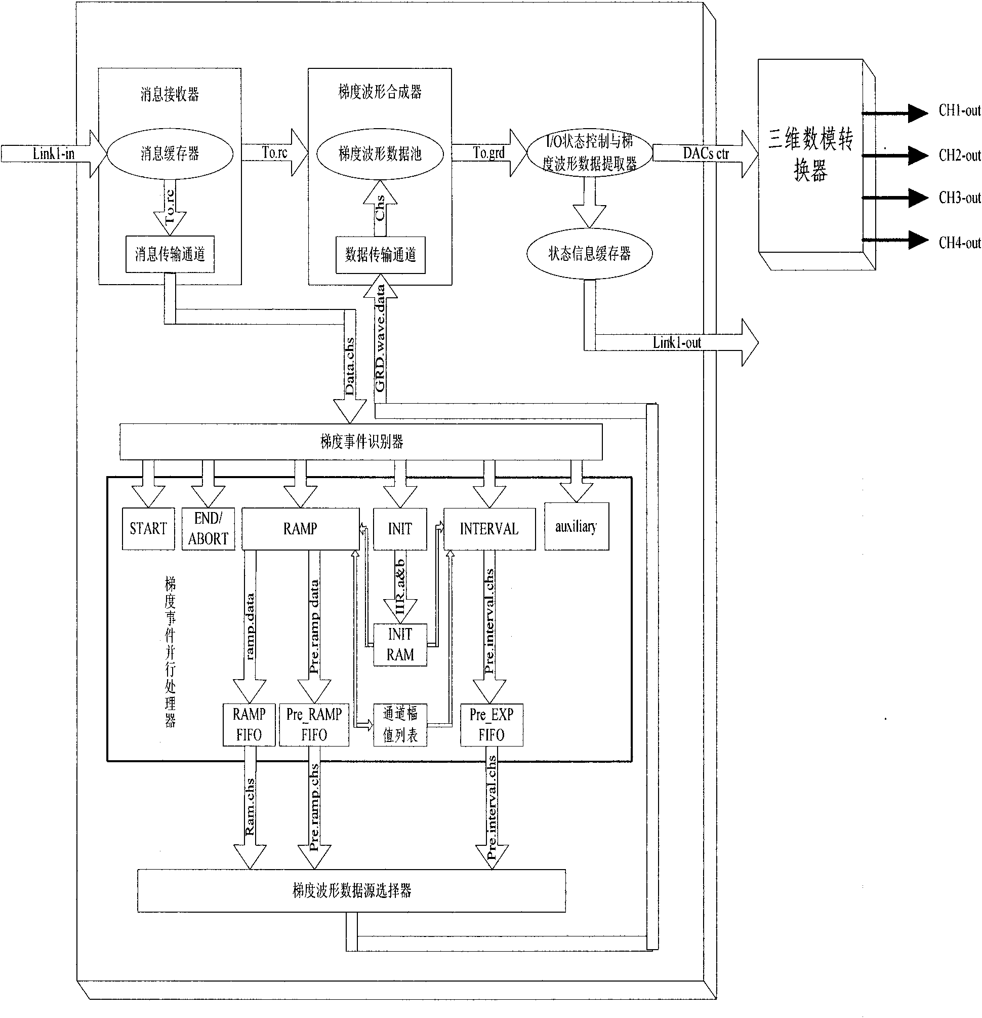 System and method for generating magnetic resonance gradient waveform with adjustable digital pre-emphasis