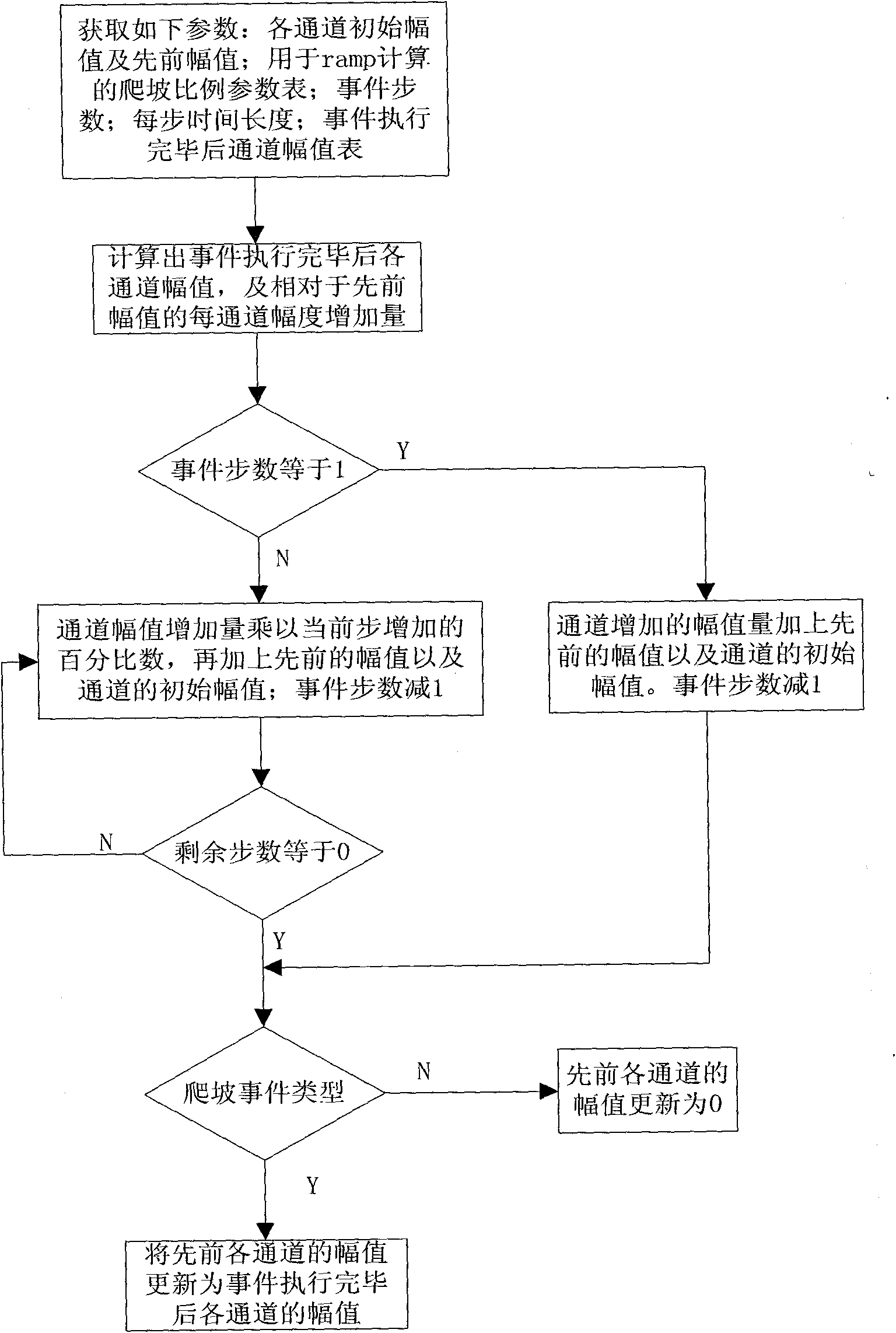 System and method for generating magnetic resonance gradient waveform with adjustable digital pre-emphasis