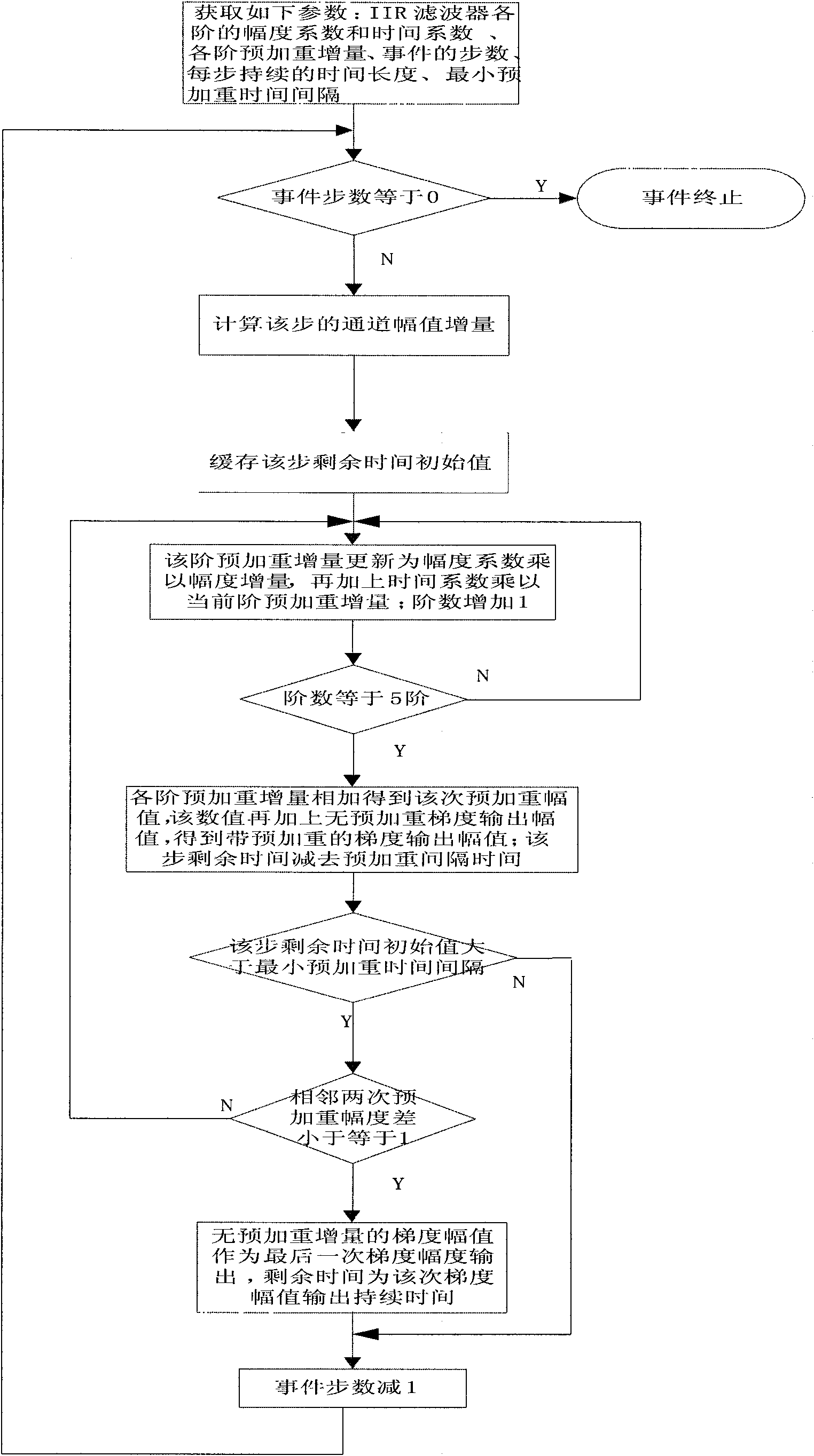 System and method for generating magnetic resonance gradient waveform with adjustable digital pre-emphasis