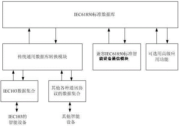 IEC61850-based distributed power supply monitoring management system