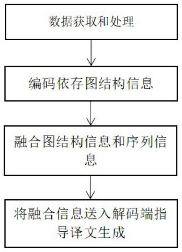 Dependency graph network-based Han-Vietnamese neural machine translation method