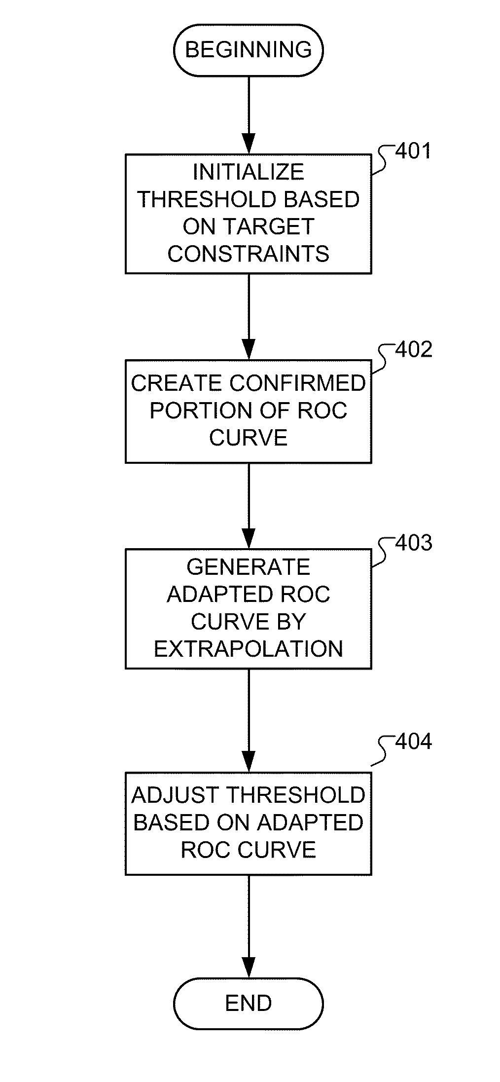 Adaptive Confidence Thresholds for Speech Recognition