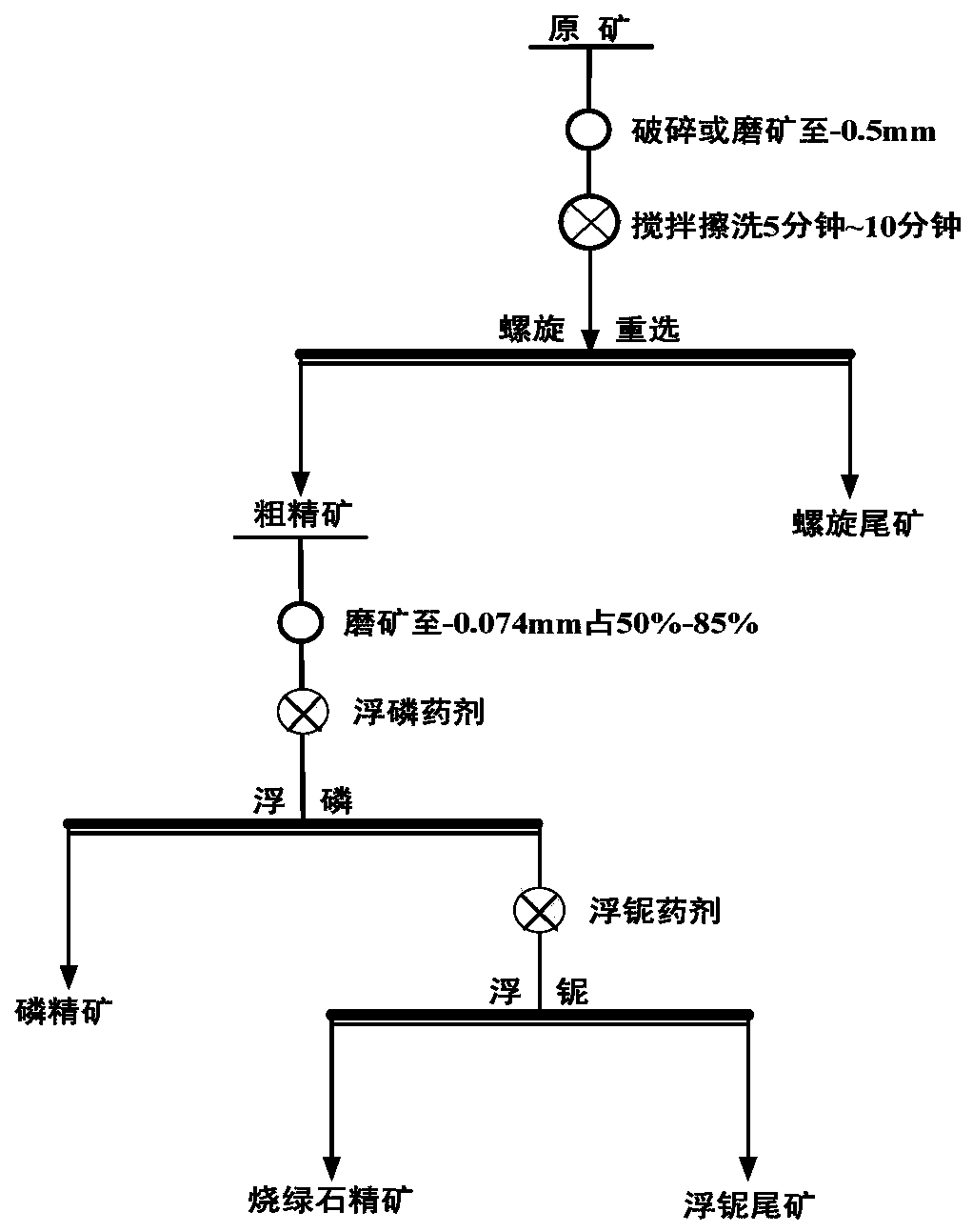 Method for recycling calcium-rich pyrochlore from weathered high-mud carbonate type niobium polymetallic ore