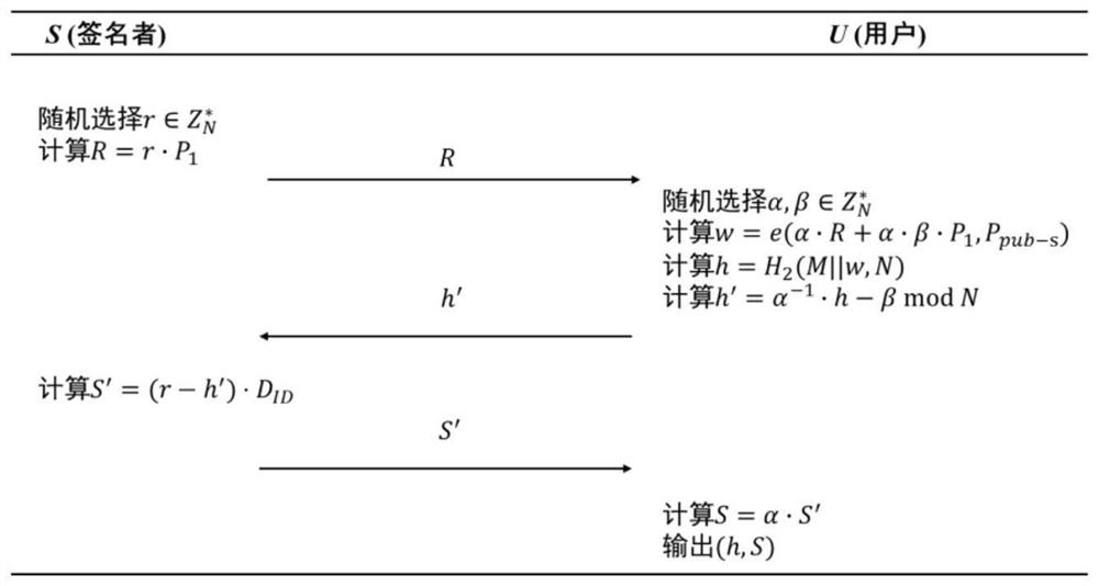 Blind signature generation method based on SM9 digital signature algorithm