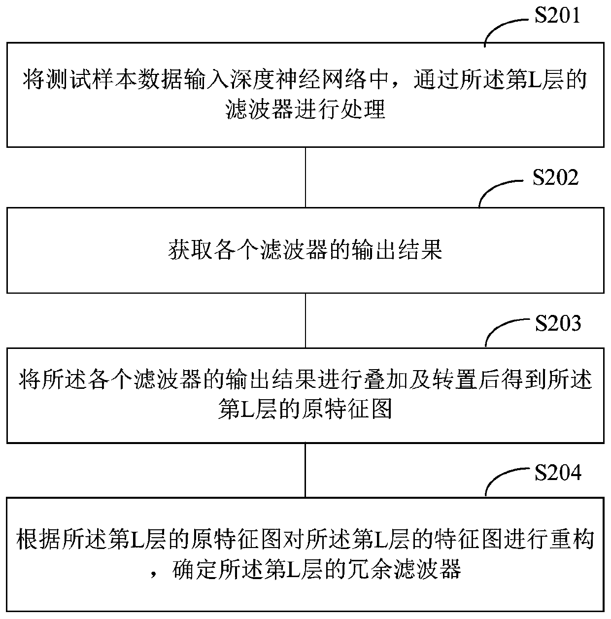 Deep neural network compression method and system and terminal equipment