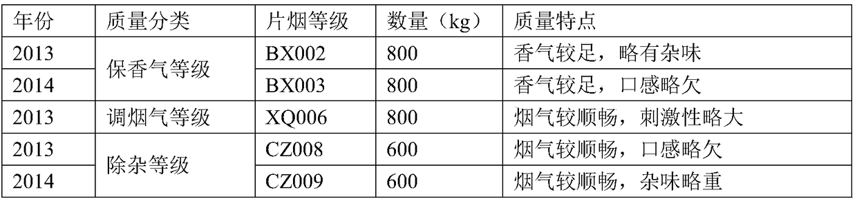 A slice tobacco processing method for improving the use value of raw materials by using a redrying production line