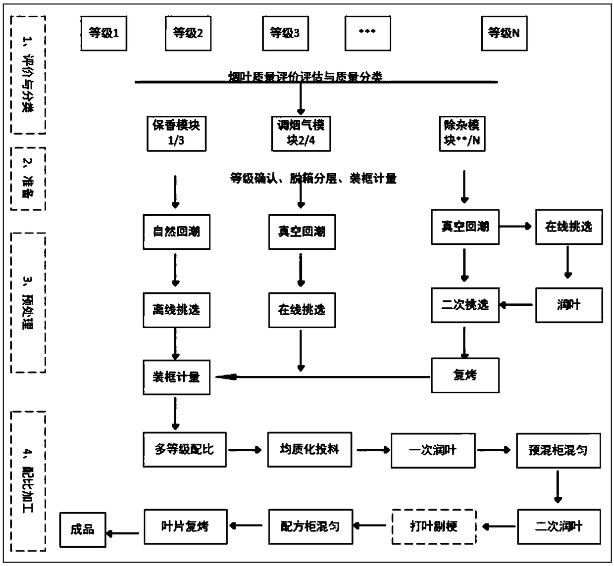 A slice tobacco processing method for improving the use value of raw materials by using a redrying production line