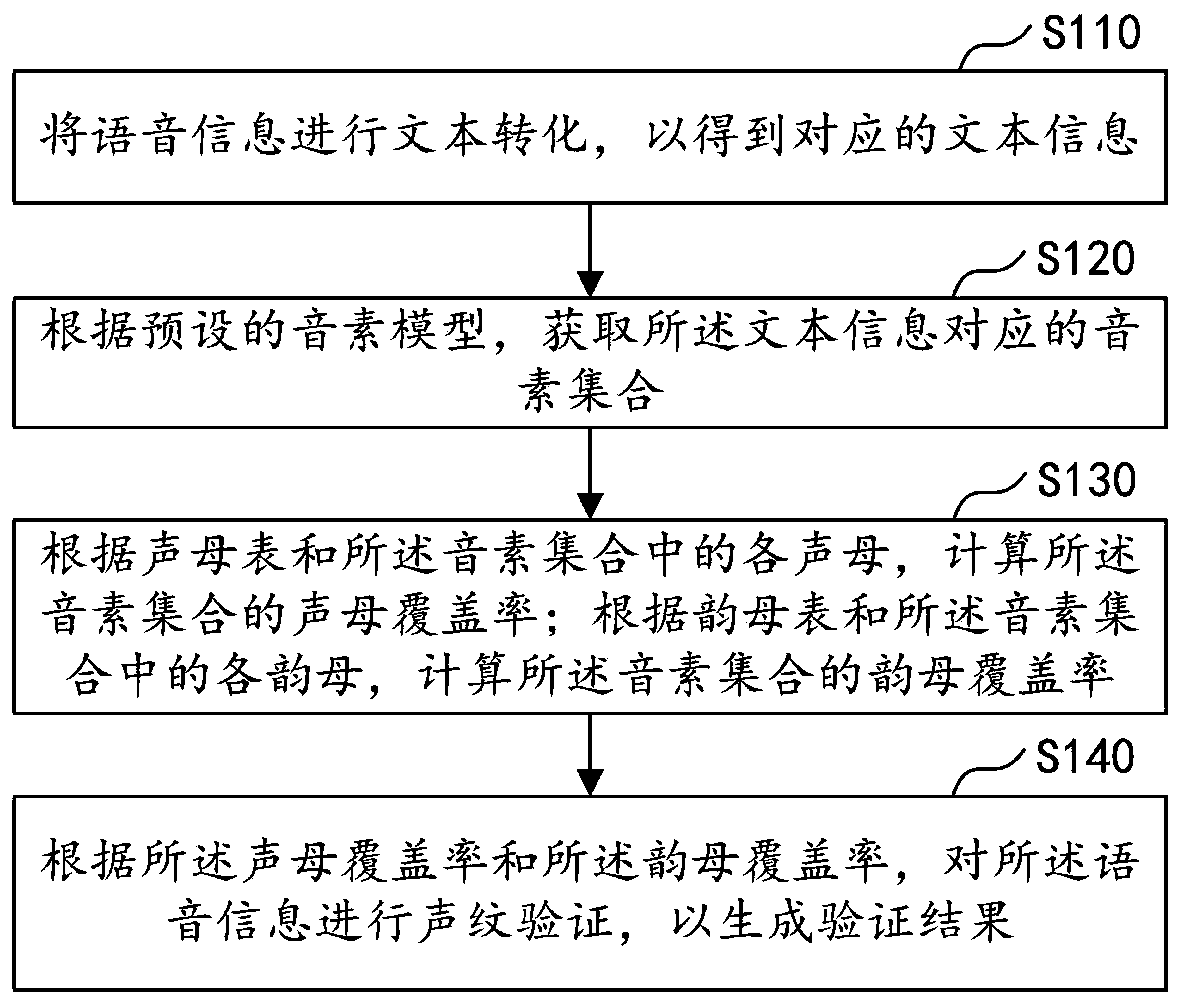 Voiceprint verification method, apparatus, device, and storage medium