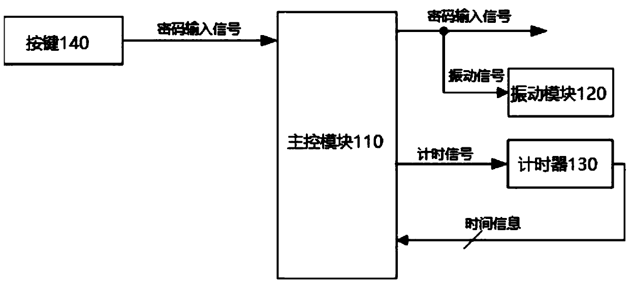 Peep-proof password device and password peep-proof method