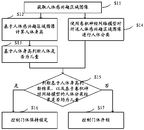 Method and system for controlling opening of door