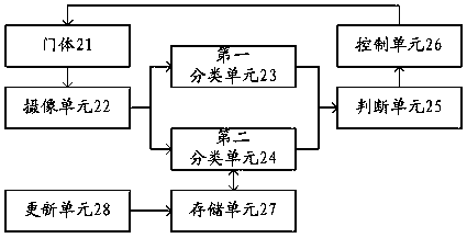 Method and system for controlling opening of door