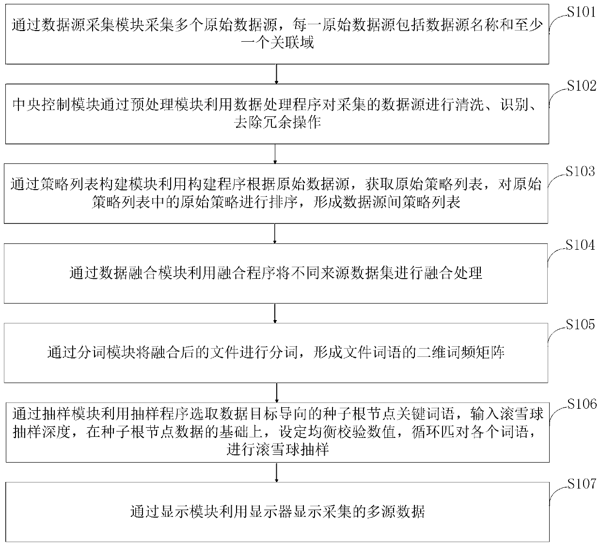 Multi-source data aggregation sampling method and system based on big data environment