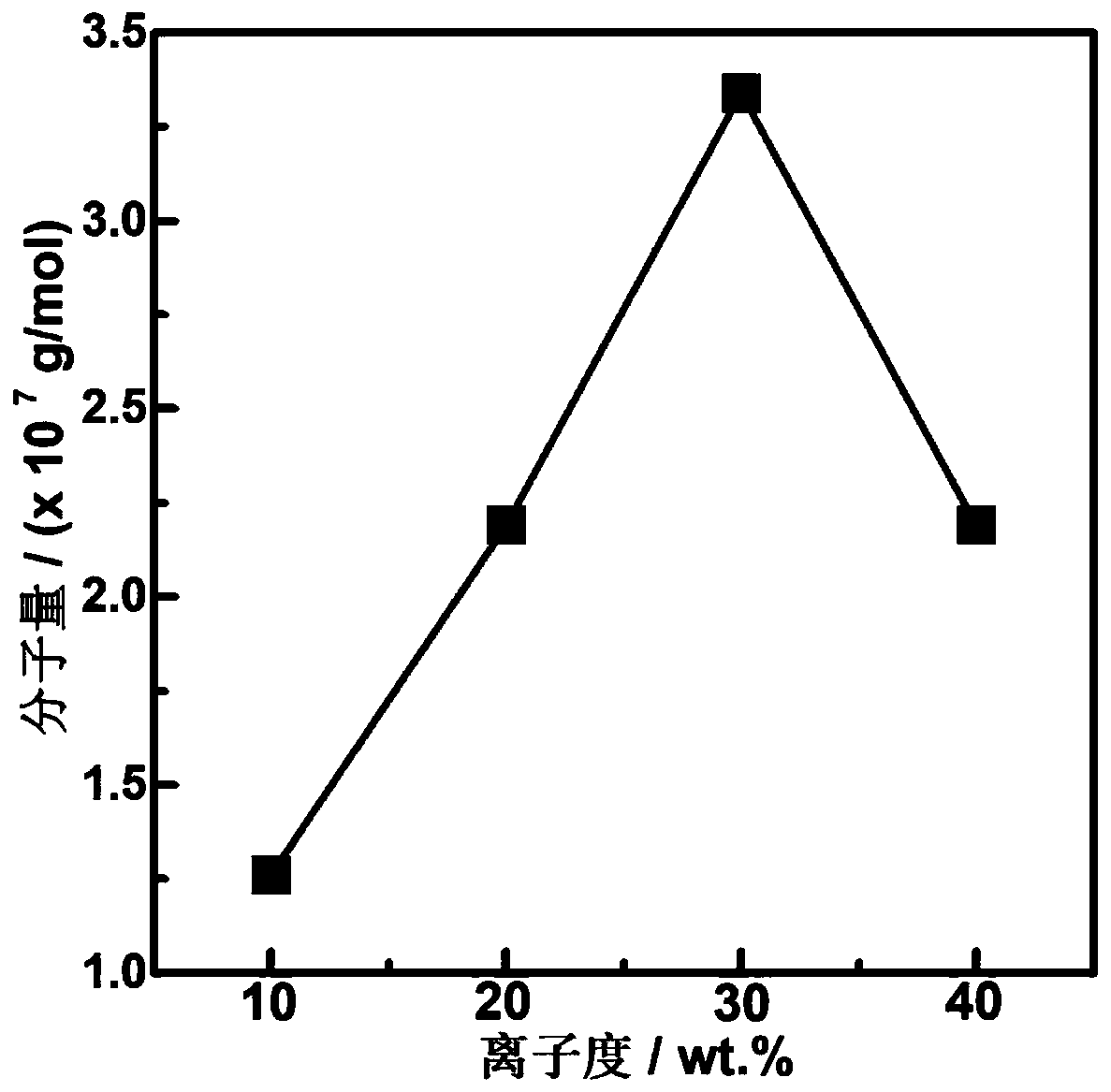 Cationic polyacrylamide and application thereof