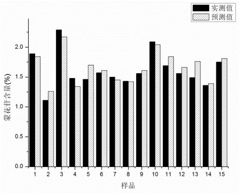 Method and application for rapidly detecting mother chrysanthemum medicinal materials by utilizing near infrared spectroscopy