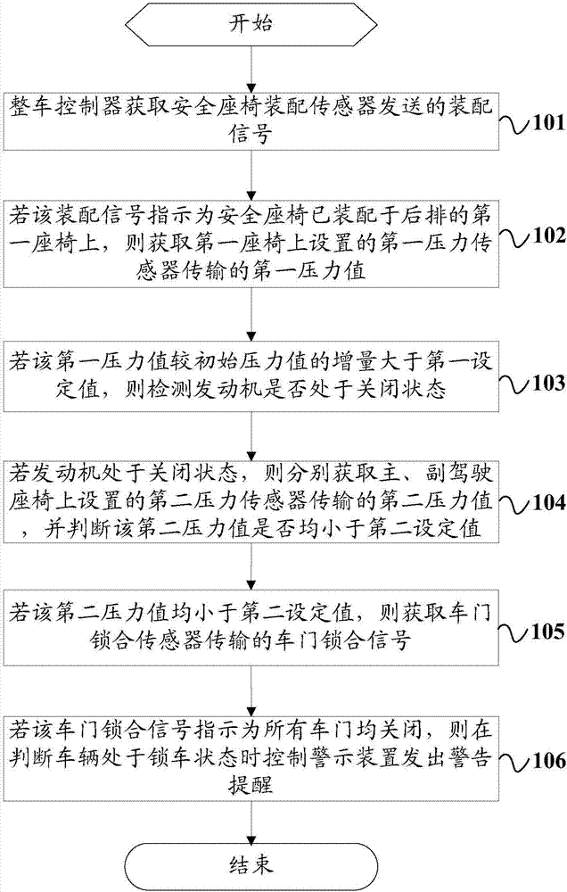 Safety seat reminding method, system and automobile