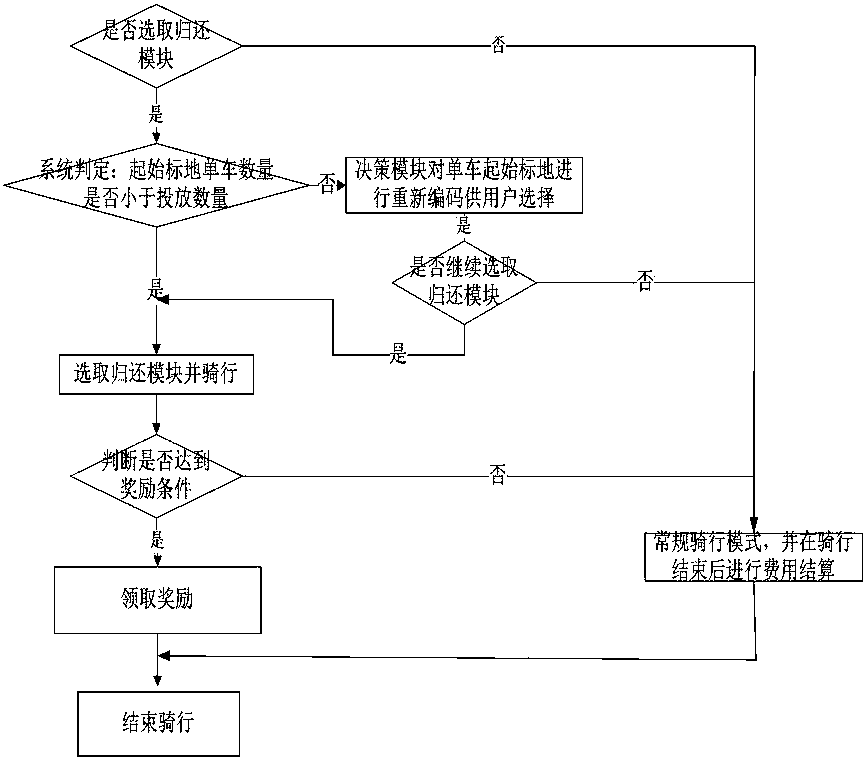 User terminal, system and method for avoiding bike aggregation and returning bikes