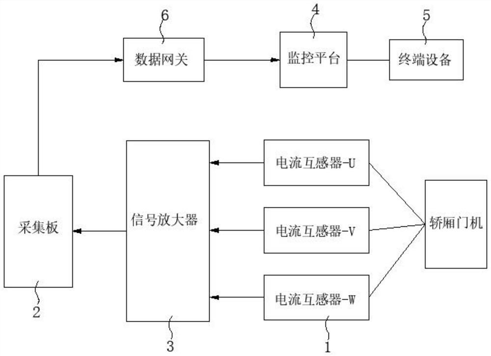 Elevator car door machine fault judgment method and system based on current monitoring technology