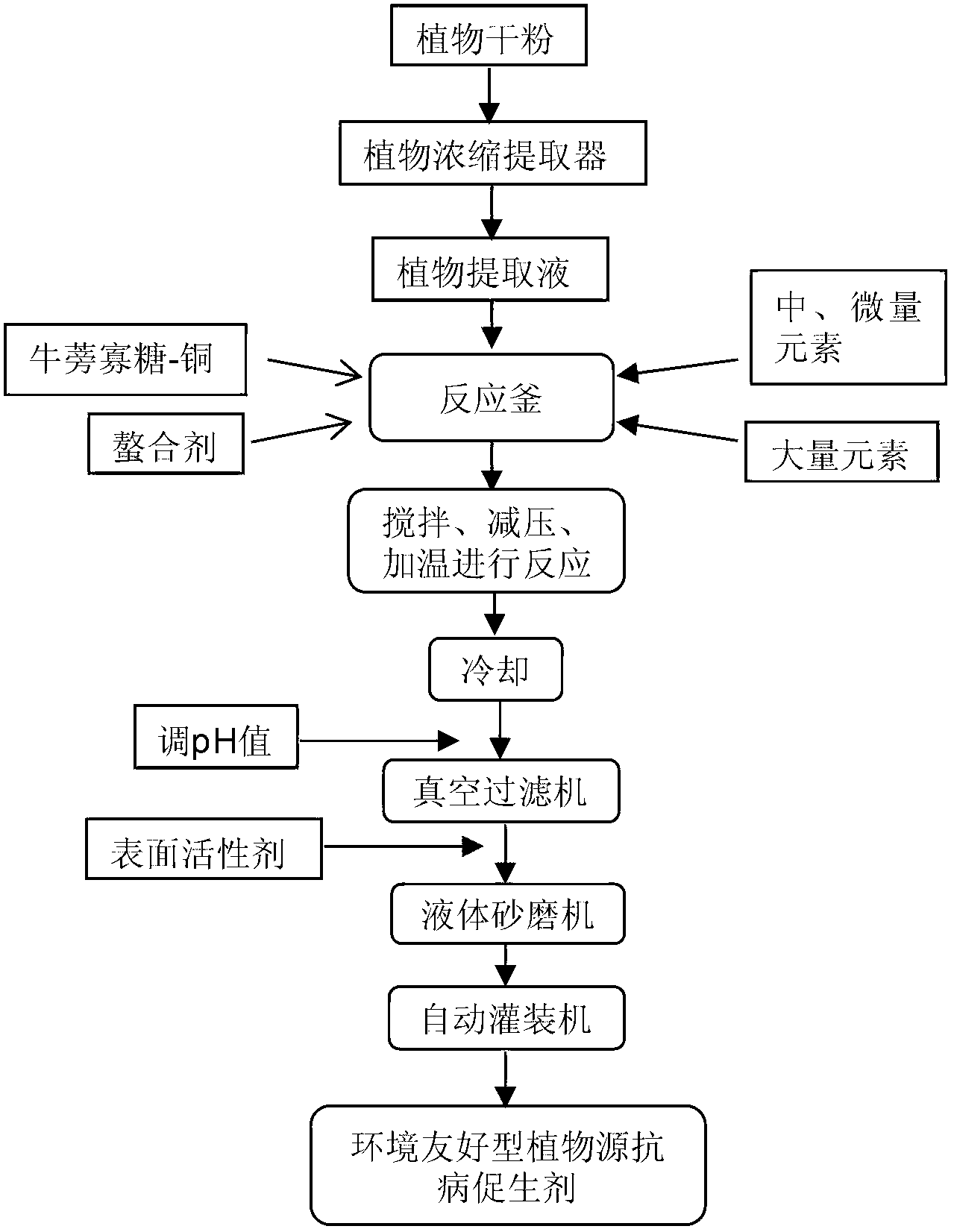 Environment-friendly plant source disease-resistant growth promoting agent and preparation method thereof