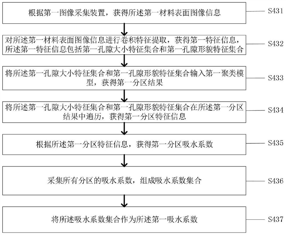 Intelligent measuring and calculating method for water outlet flow of pump station and system