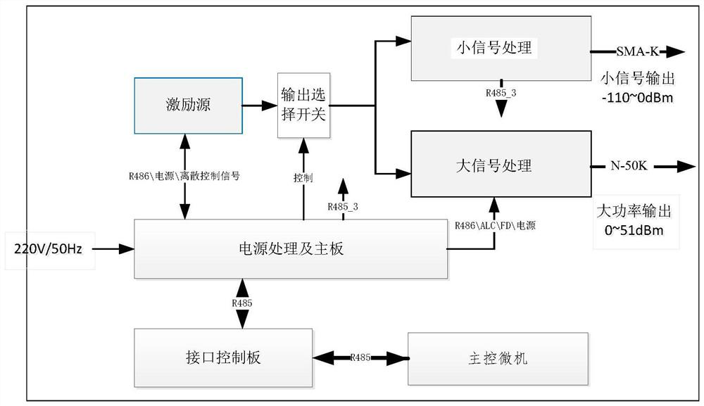 Integrated high-power signal source