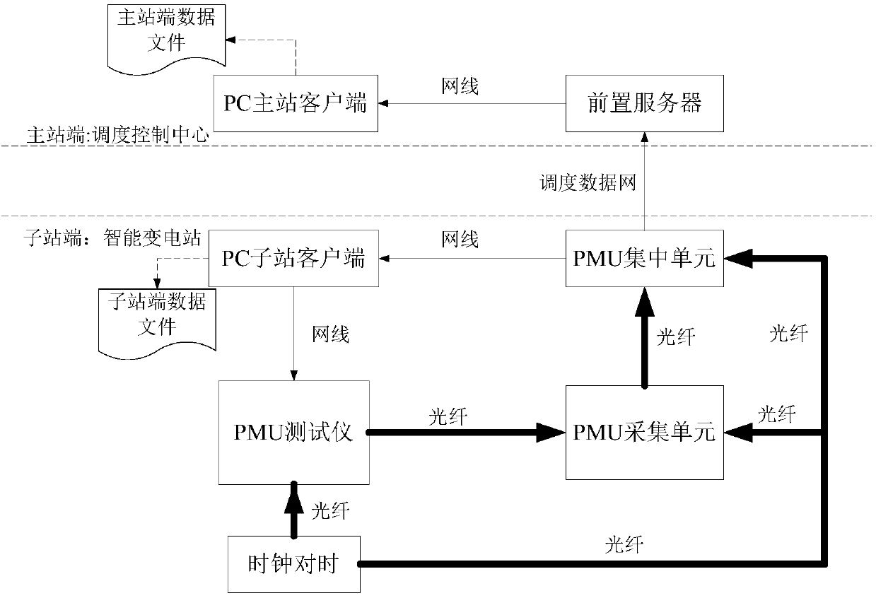 System and method for test of master station and substation of intelligent transformer substation phasor measurement unit