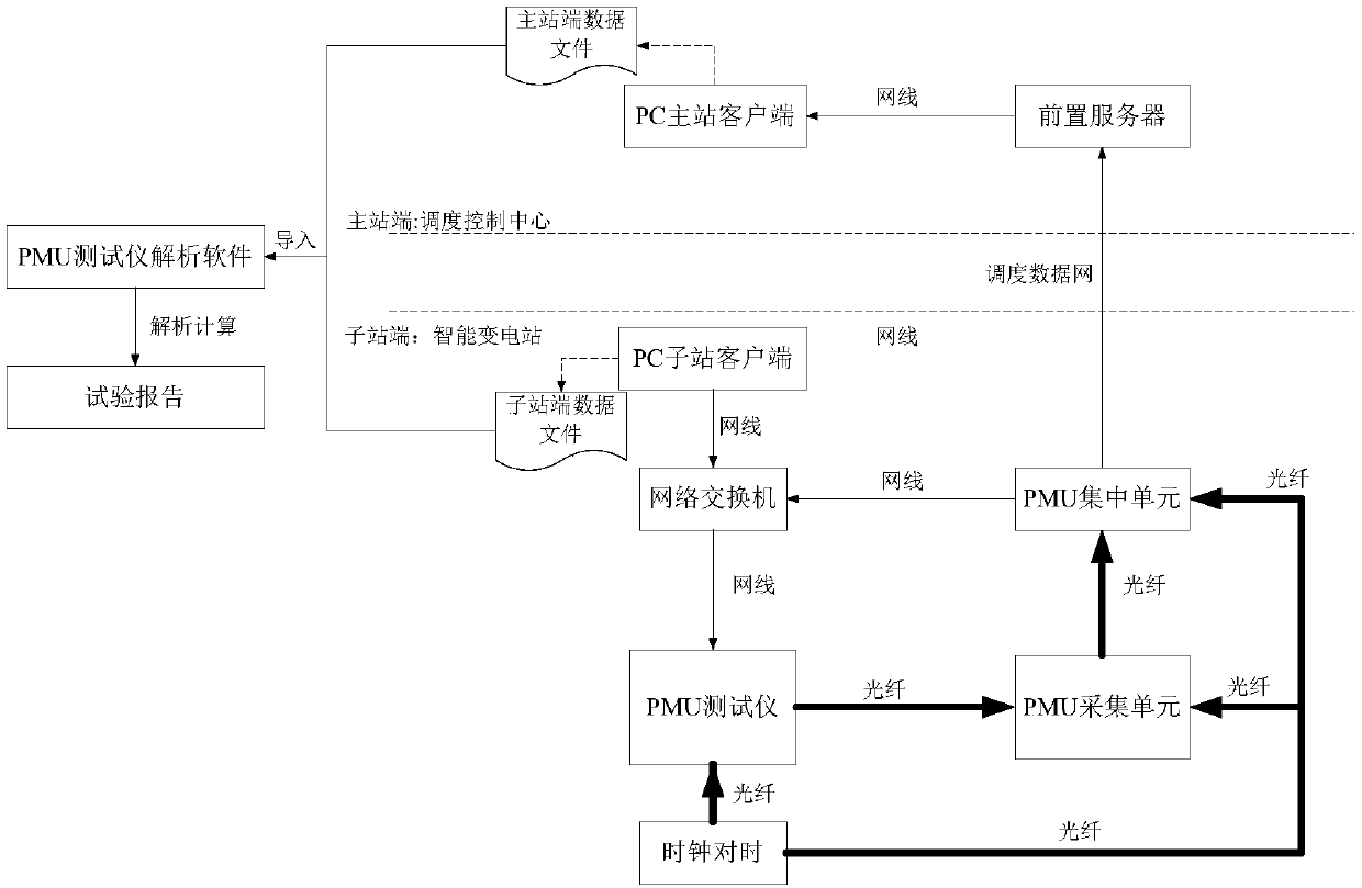 System and method for test of master station and substation of intelligent transformer substation phasor measurement unit