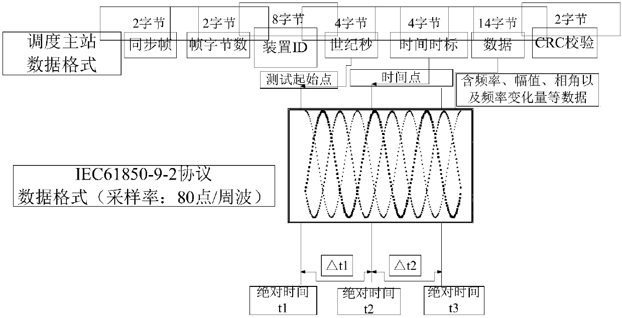 System and method for test of master station and substation of intelligent transformer substation phasor measurement unit