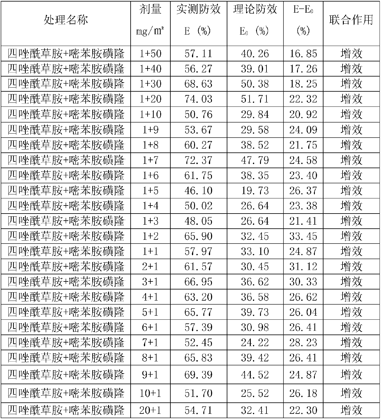 Weeding composition containing fentrazamide and orthosulfamuron