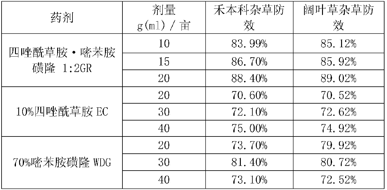 Weeding composition containing fentrazamide and orthosulfamuron