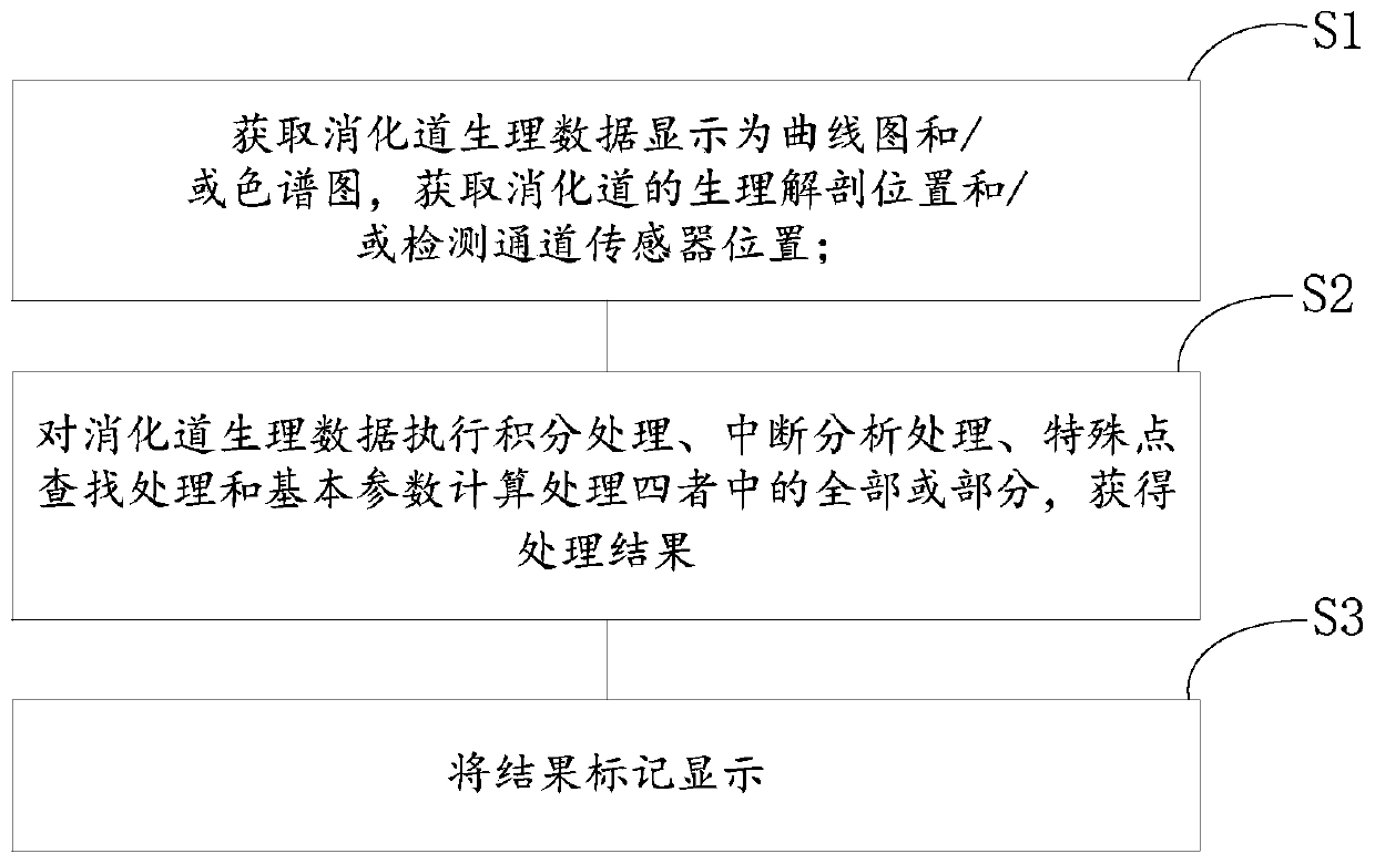 Cavity physiological data analysis method and system