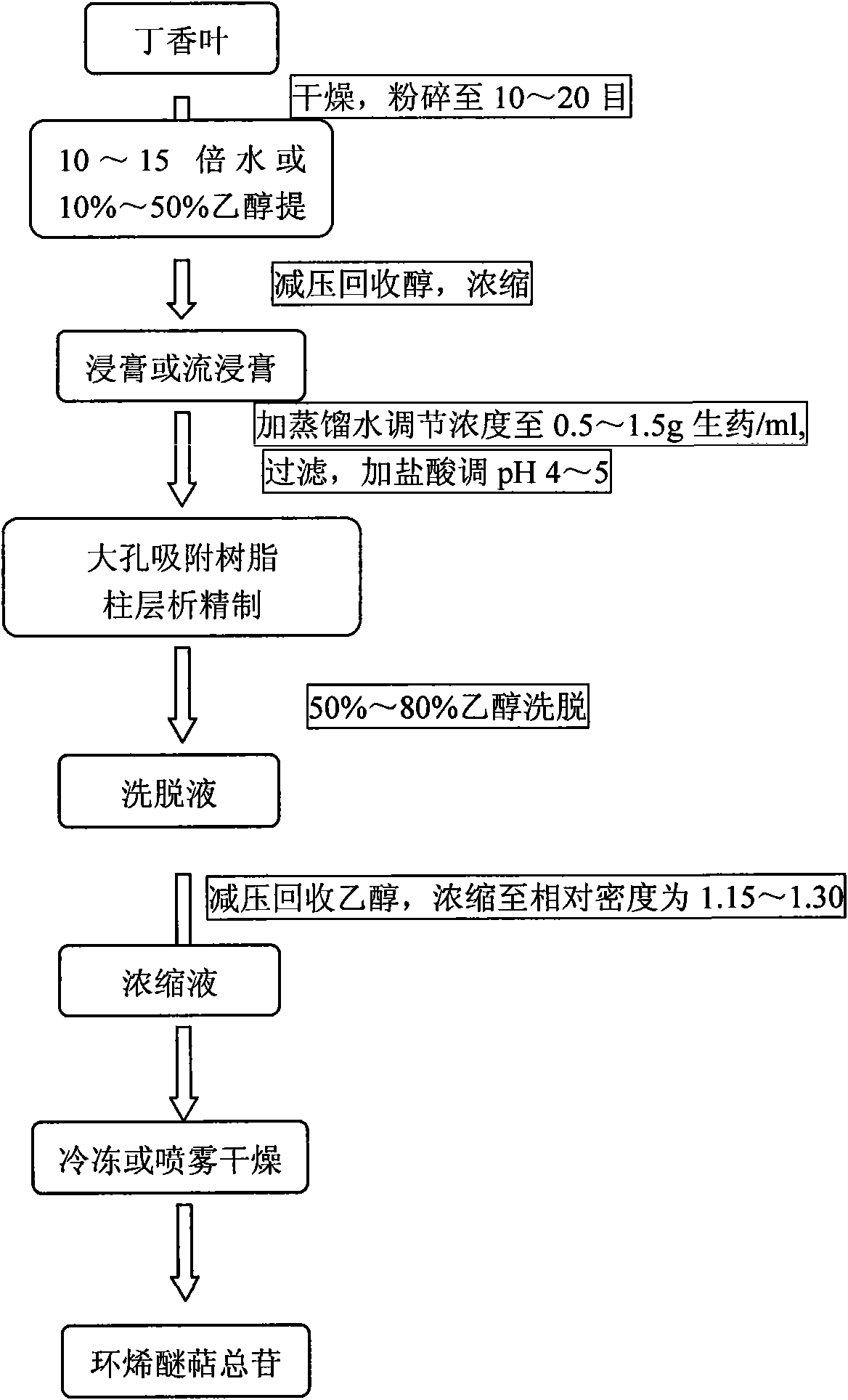 Preparation method and application of clove leaf total iridoid glycoside