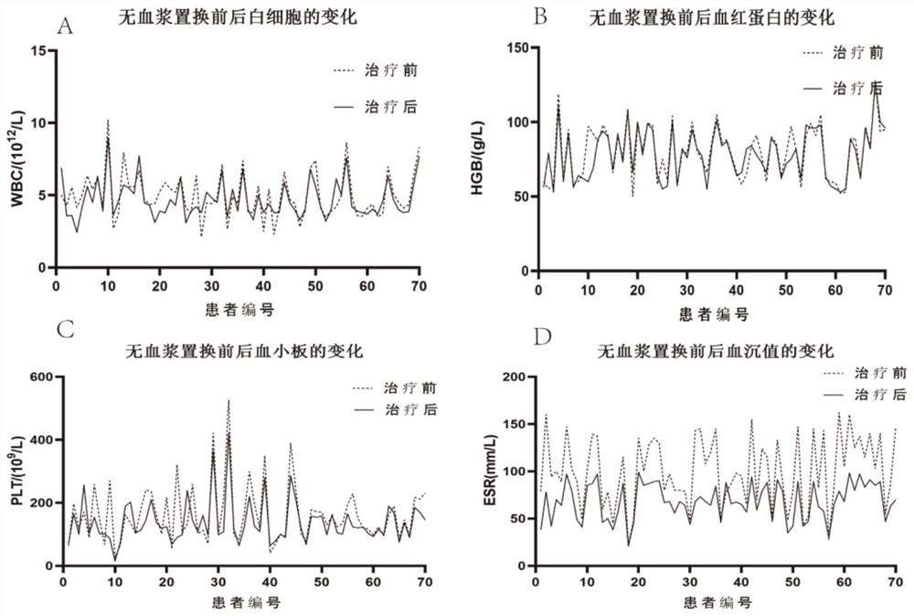 Application of plasma-free replacement fluid composition in the preparation of drugs for removing multiple myeloma m protein