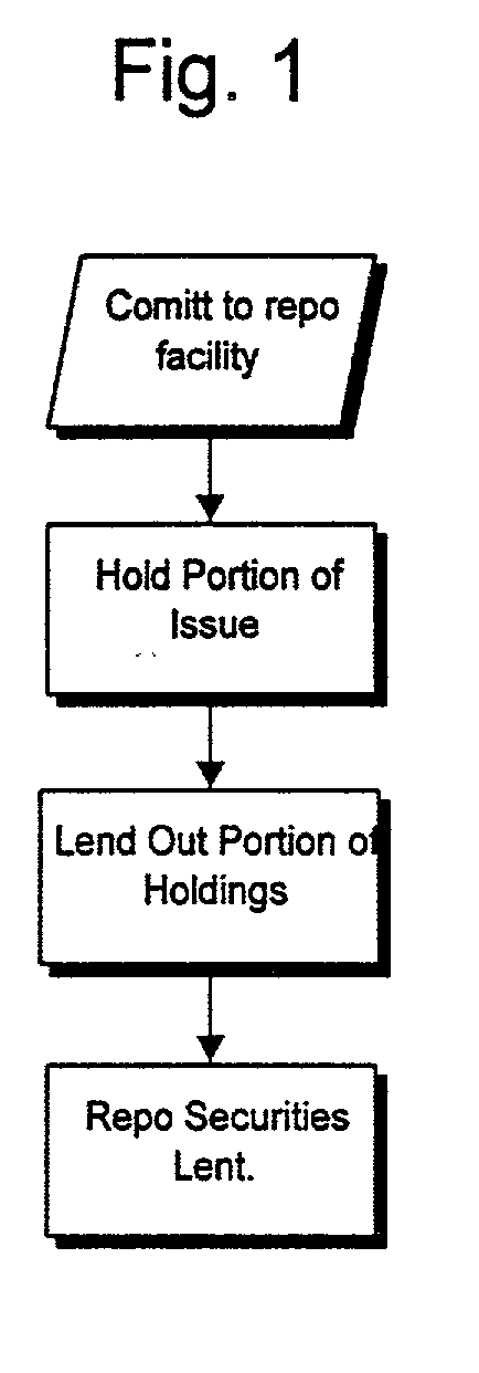 Repurchase agreement lending facility