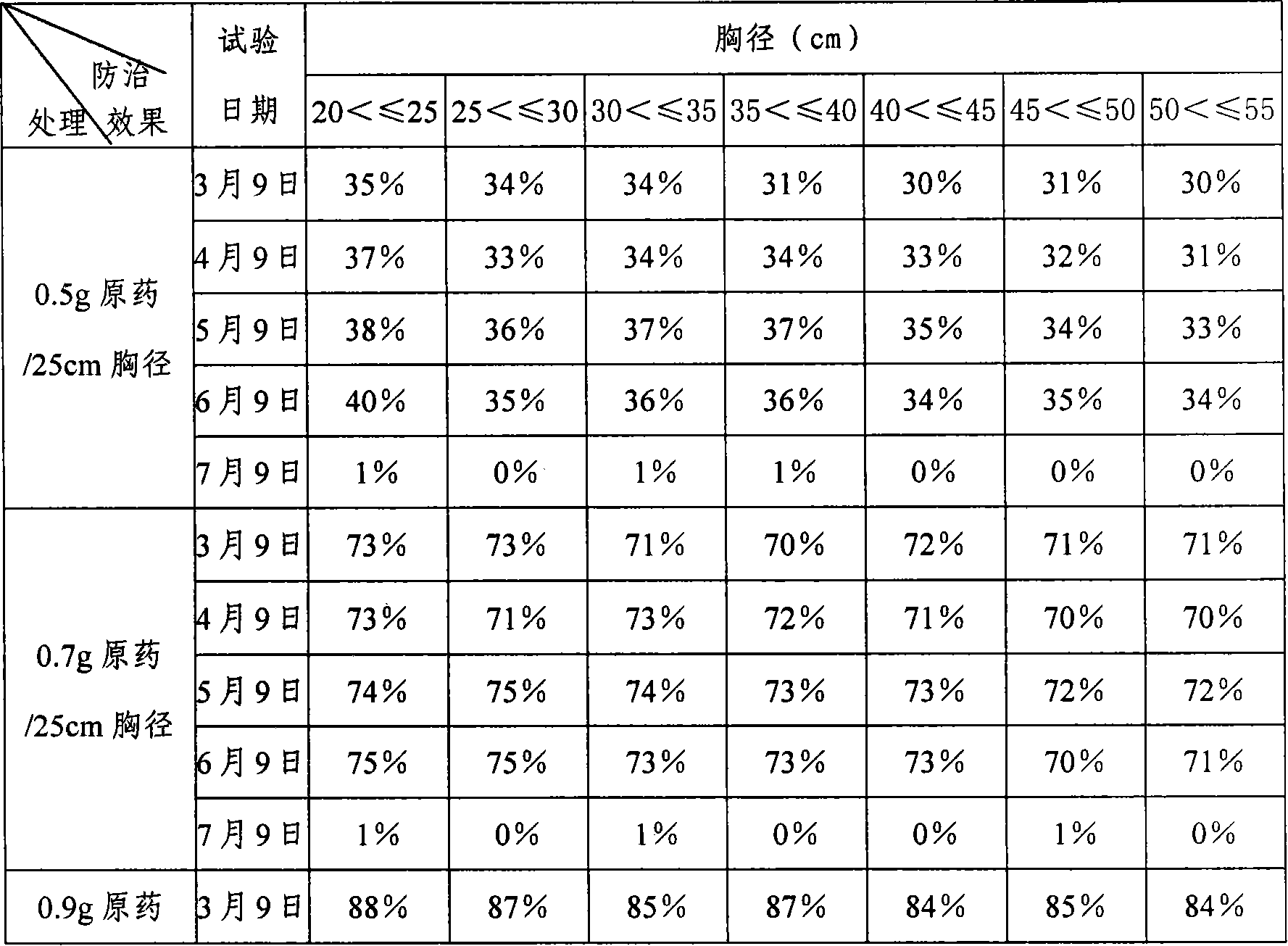 Inhibitor for plant flying-batt and its use