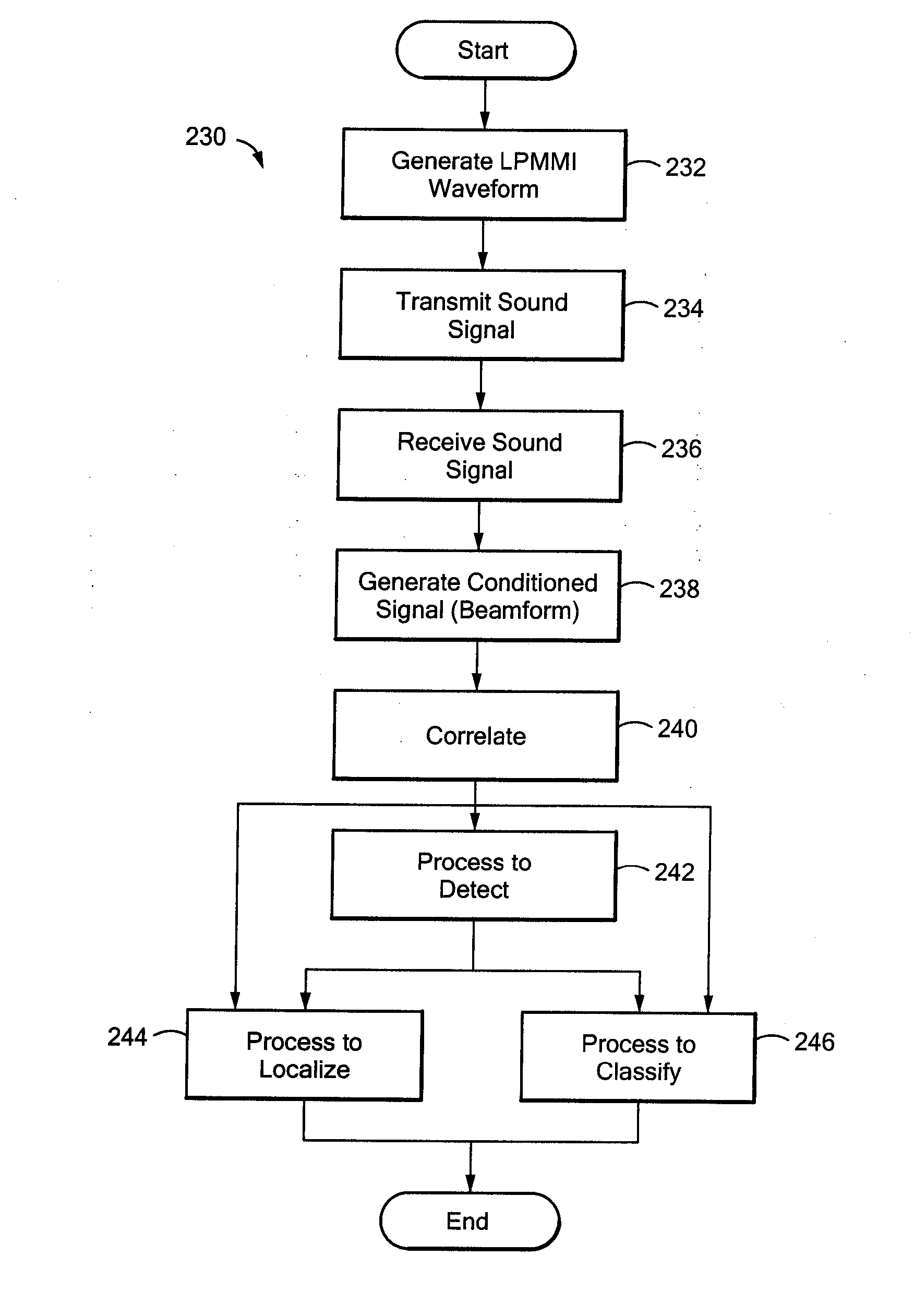 Sonar system and method providing low probability of impact on marine mammals