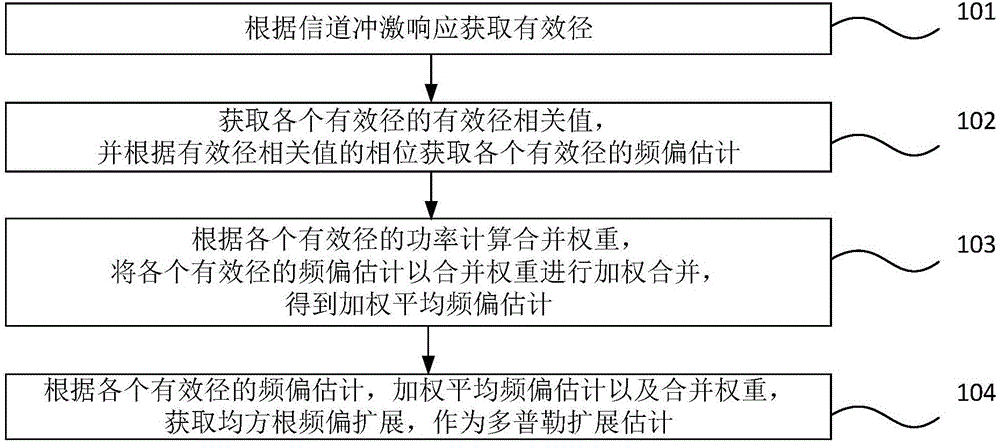 Method and device for determining frequency shift and Doppler spread in high-speed mobile scenario