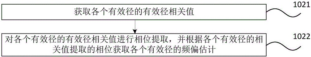 Method and device for determining frequency shift and Doppler spread in high-speed mobile scenario