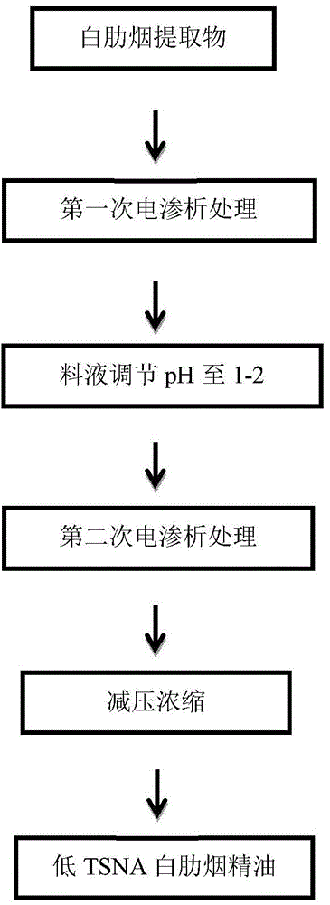 A method for separating and removing tsna in burley tobacco extract by electrodialysis