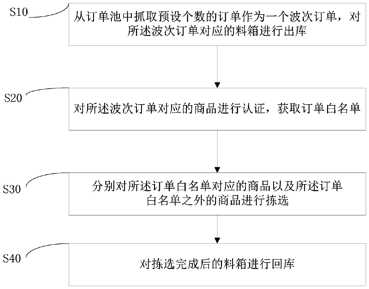 A kind of intelligent sorting method and system