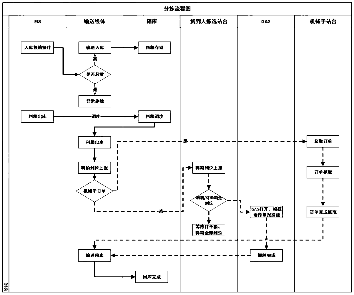 A kind of intelligent sorting method and system