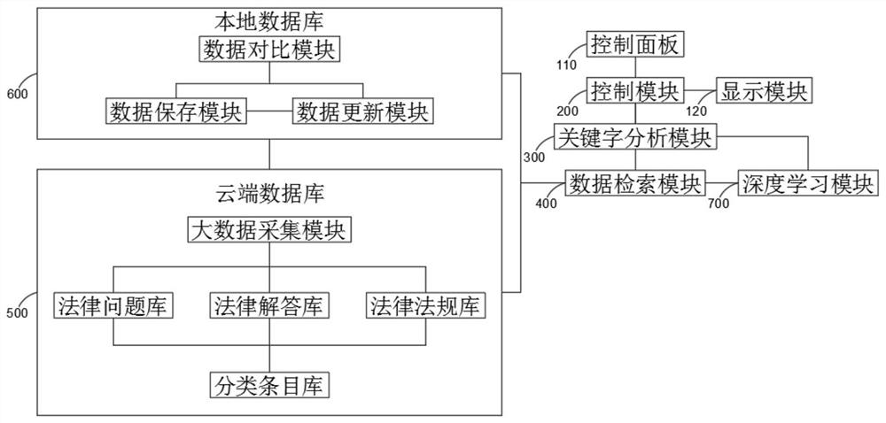 Query system of enterprise legal service consultation knowledge base