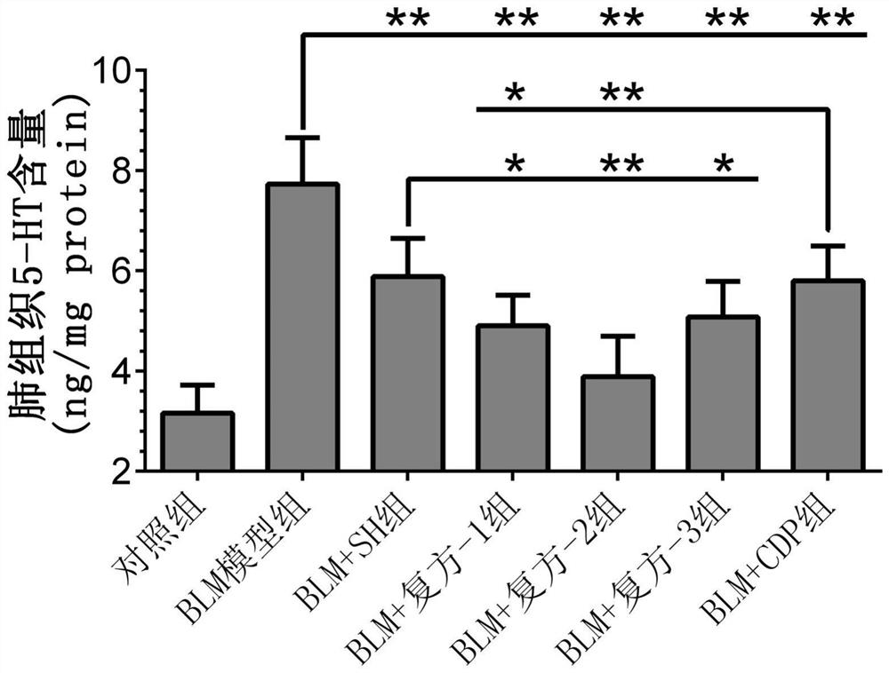 Application of compound medicine composition in preparation of medicine for treating interstitial pneumonia